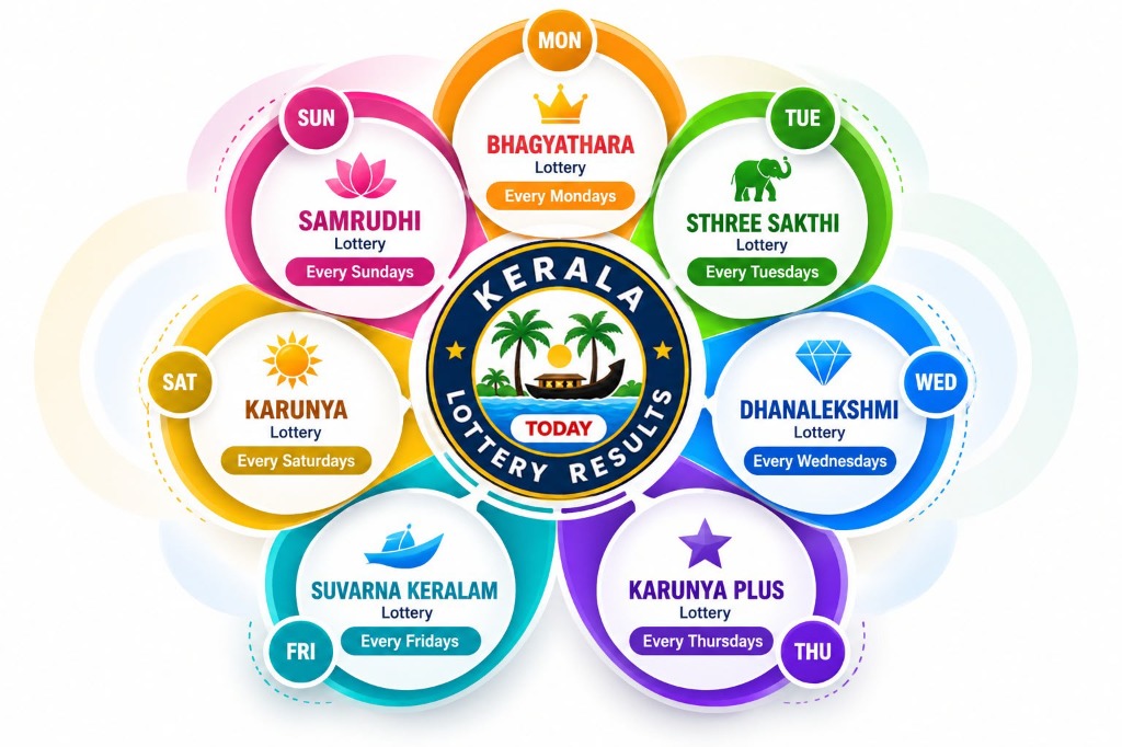 Kerala State Lottery Weekly Draw Schedule and Results Chart - Monday to Sunday (Bhagyathara, Sthree Sakthi, Dhanalekshmi, Karunya Plus, Suvarna Keralam, Karunya, Samrudhi)